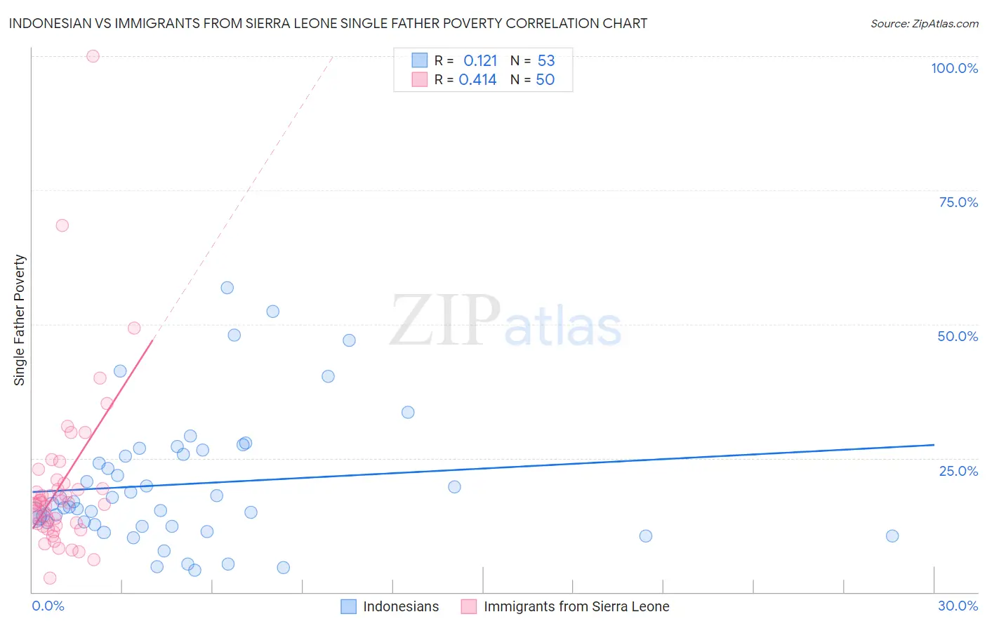 Indonesian vs Immigrants from Sierra Leone Single Father Poverty