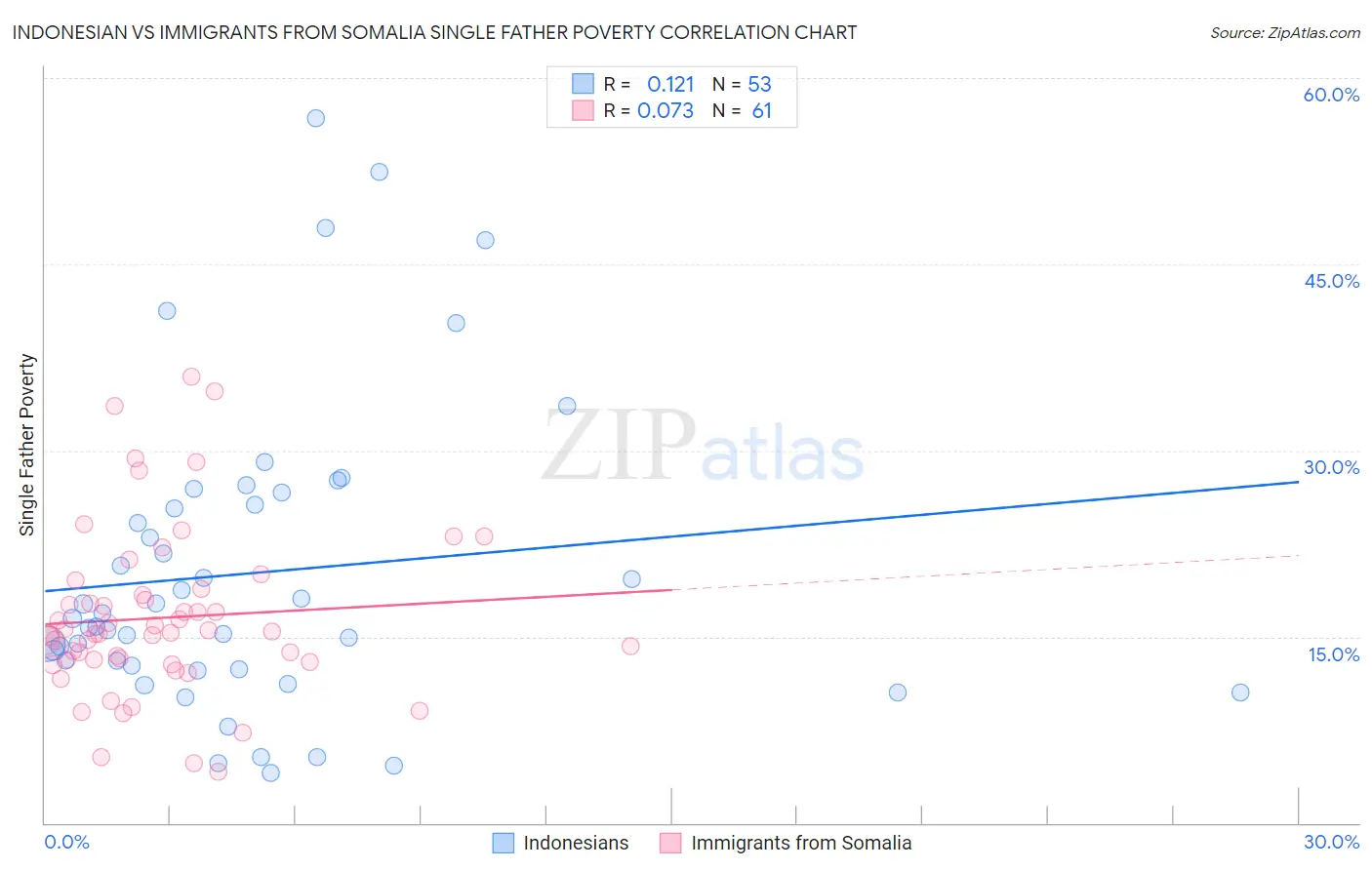 Indonesian vs Immigrants from Somalia Single Father Poverty