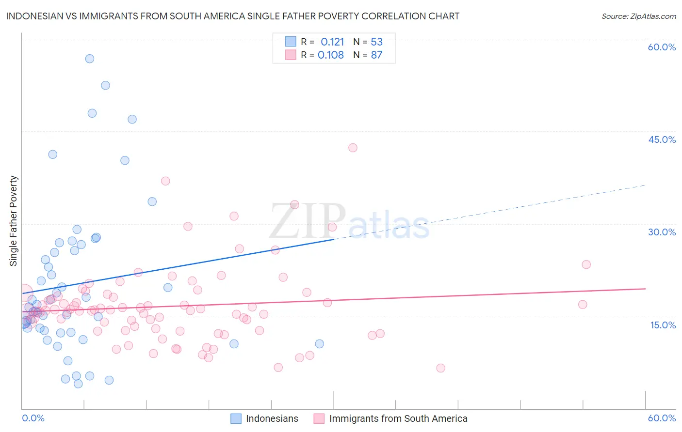 Indonesian vs Immigrants from South America Single Father Poverty