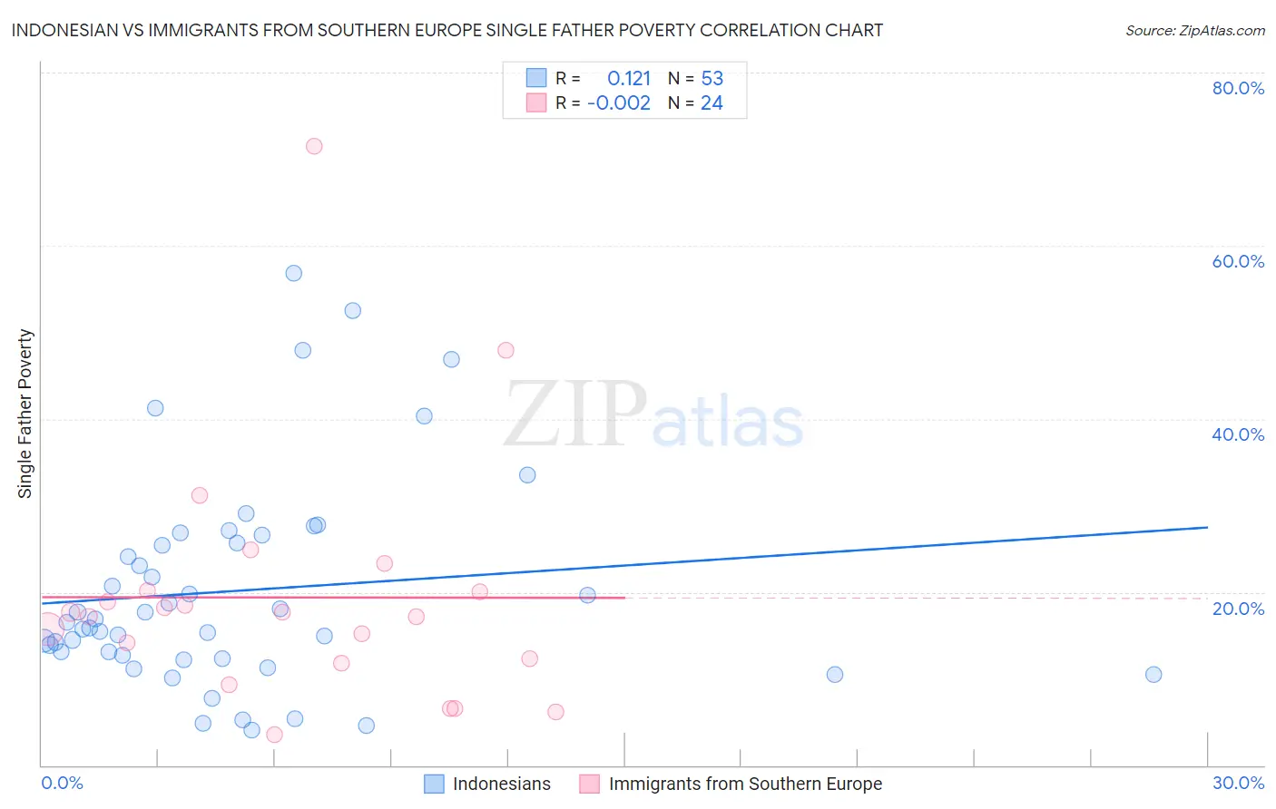 Indonesian vs Immigrants from Southern Europe Single Father Poverty