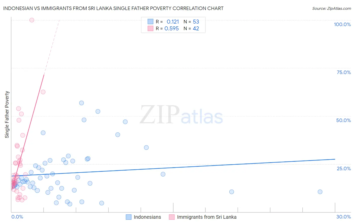 Indonesian vs Immigrants from Sri Lanka Single Father Poverty