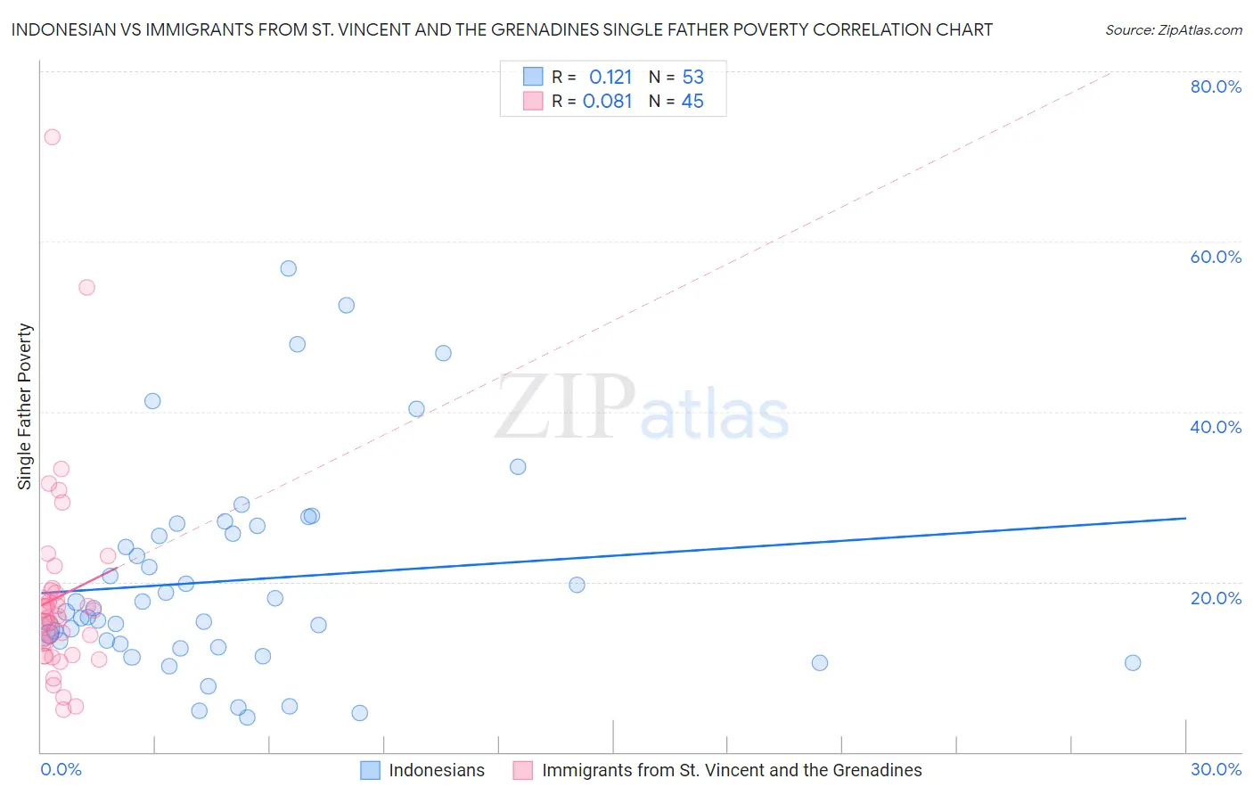 Indonesian vs Immigrants from St. Vincent and the Grenadines Single Father Poverty