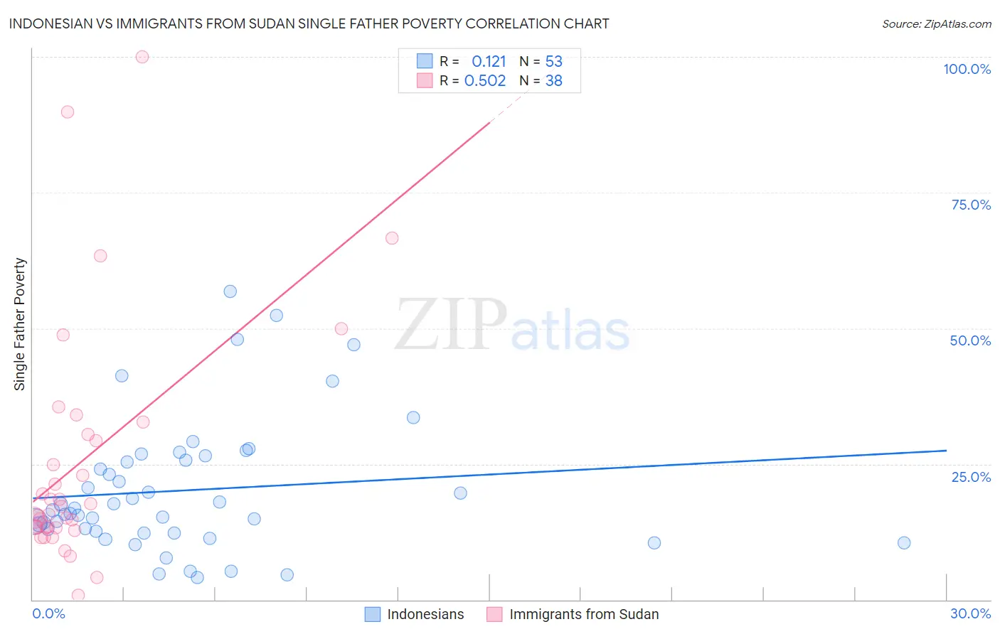 Indonesian vs Immigrants from Sudan Single Father Poverty