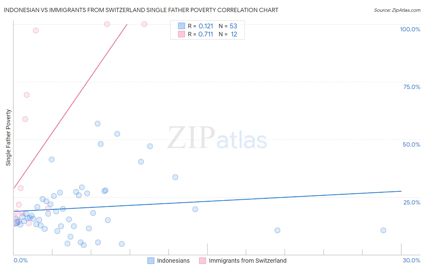 Indonesian vs Immigrants from Switzerland Single Father Poverty
