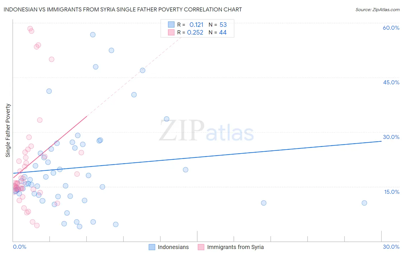 Indonesian vs Immigrants from Syria Single Father Poverty