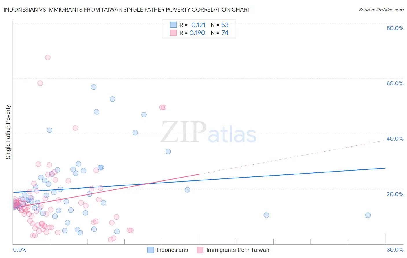 Indonesian vs Immigrants from Taiwan Single Father Poverty