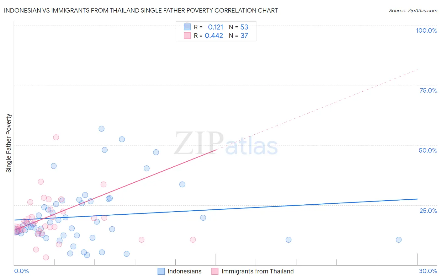 Indonesian vs Immigrants from Thailand Single Father Poverty