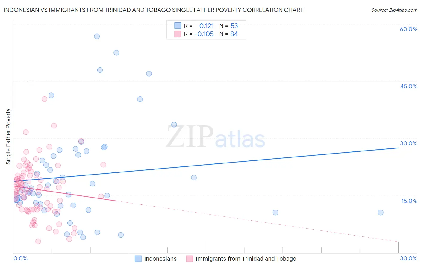 Indonesian vs Immigrants from Trinidad and Tobago Single Father Poverty