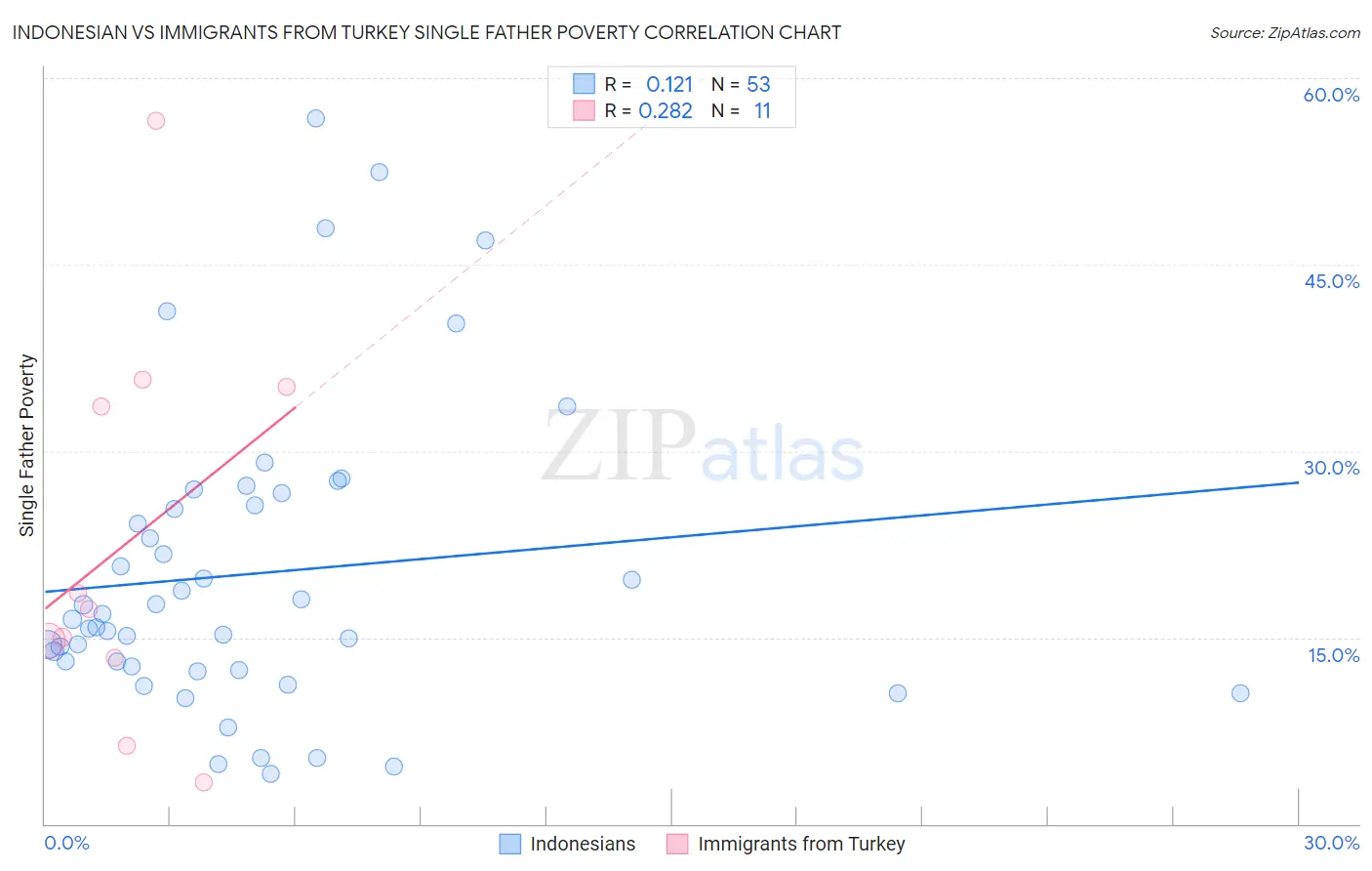 Indonesian vs Immigrants from Turkey Single Father Poverty