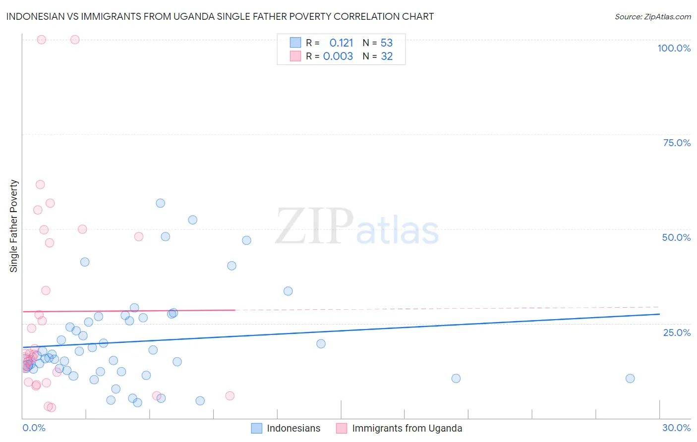 Indonesian vs Immigrants from Uganda Single Father Poverty