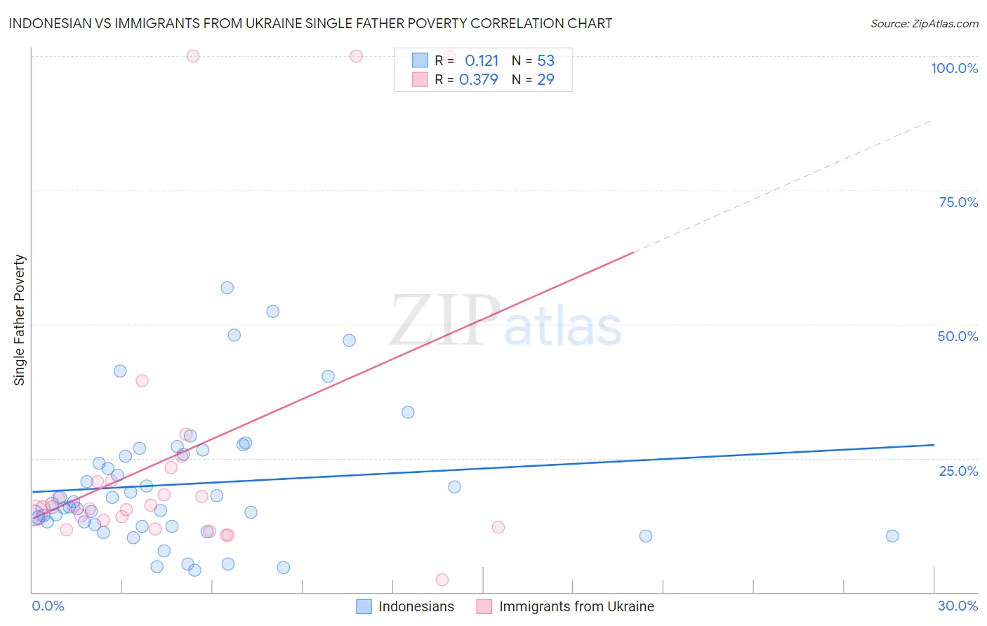 Indonesian vs Immigrants from Ukraine Single Father Poverty