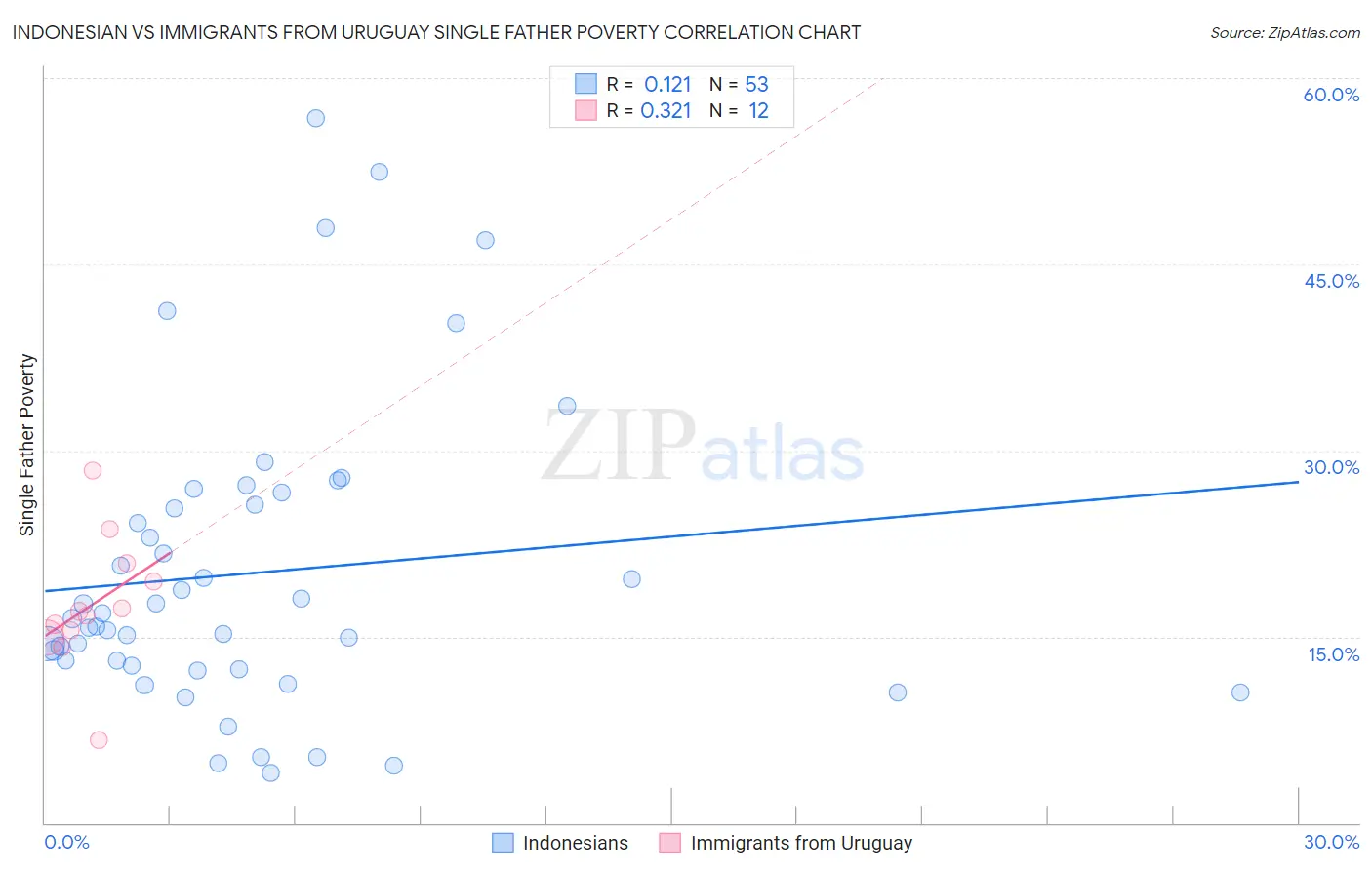 Indonesian vs Immigrants from Uruguay Single Father Poverty