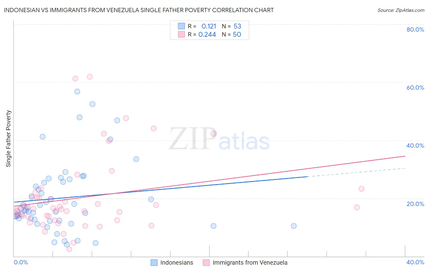 Indonesian vs Immigrants from Venezuela Single Father Poverty