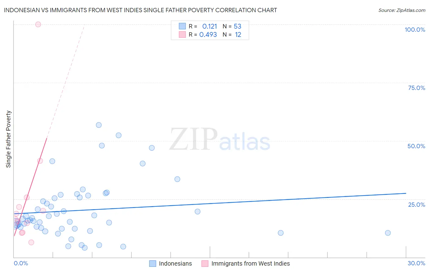 Indonesian vs Immigrants from West Indies Single Father Poverty