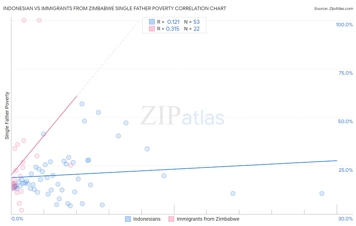 Indonesian vs Immigrants from Zimbabwe Single Father Poverty