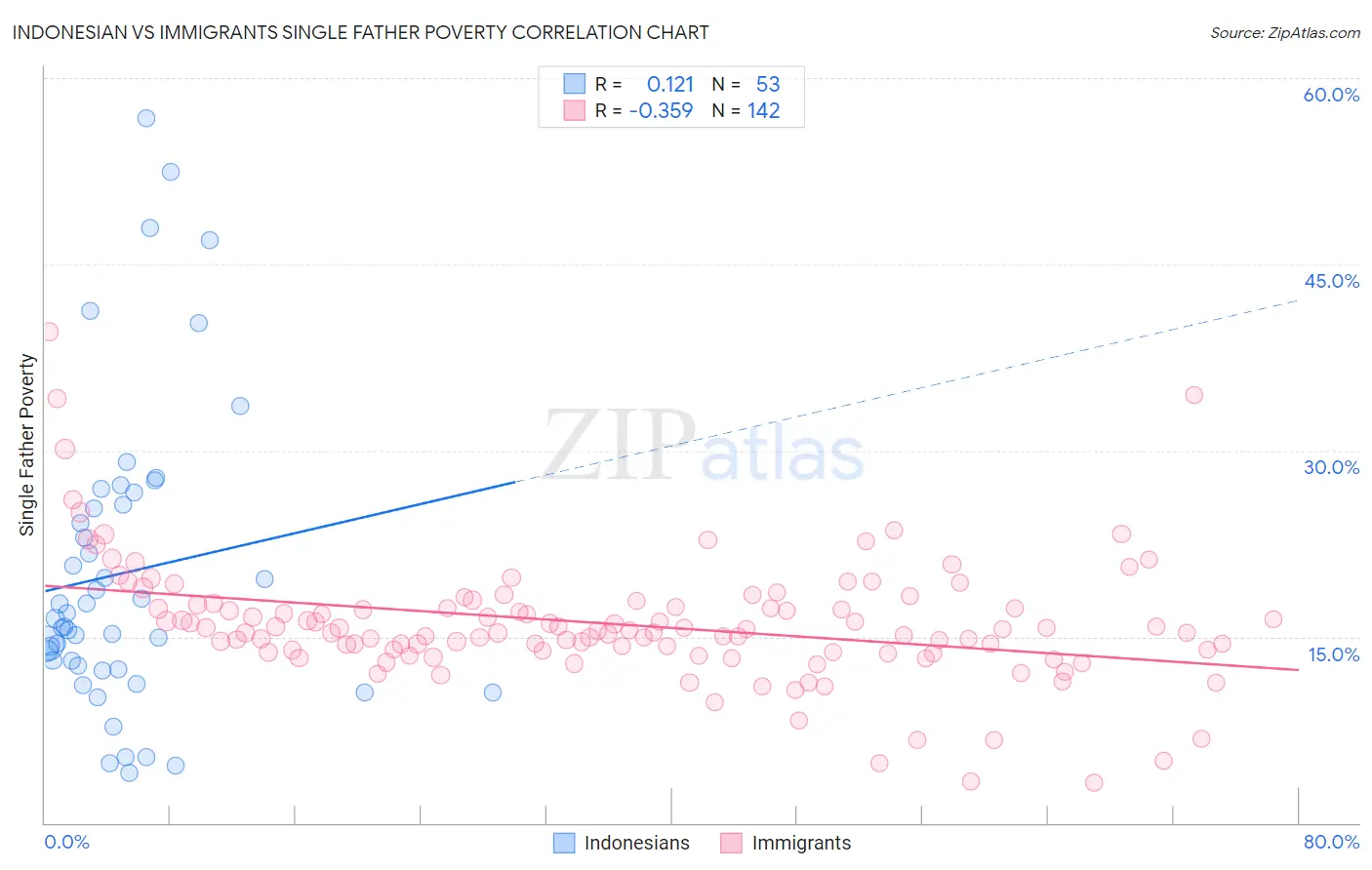 Indonesian vs Immigrants Single Father Poverty