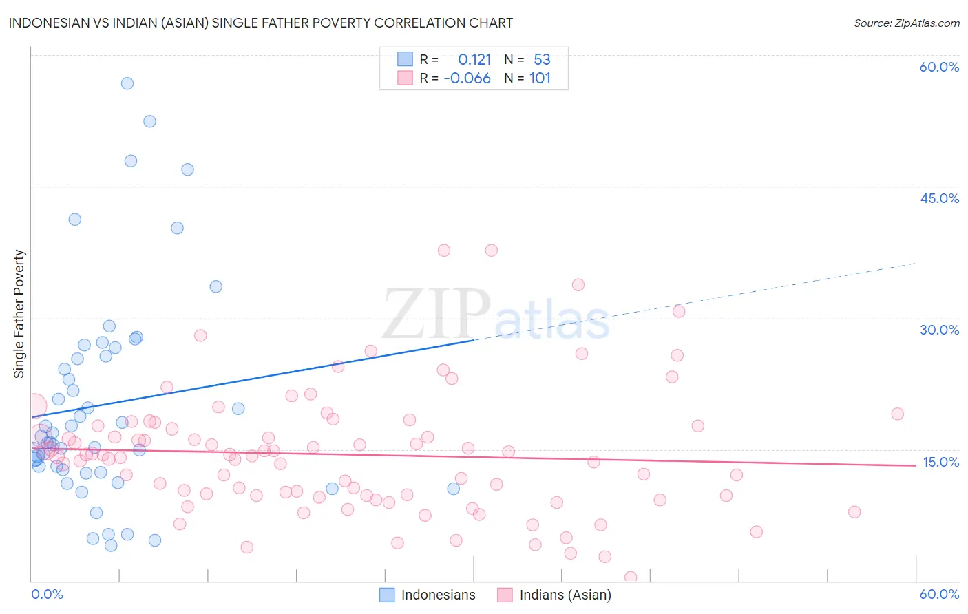 Indonesian vs Indian (Asian) Single Father Poverty