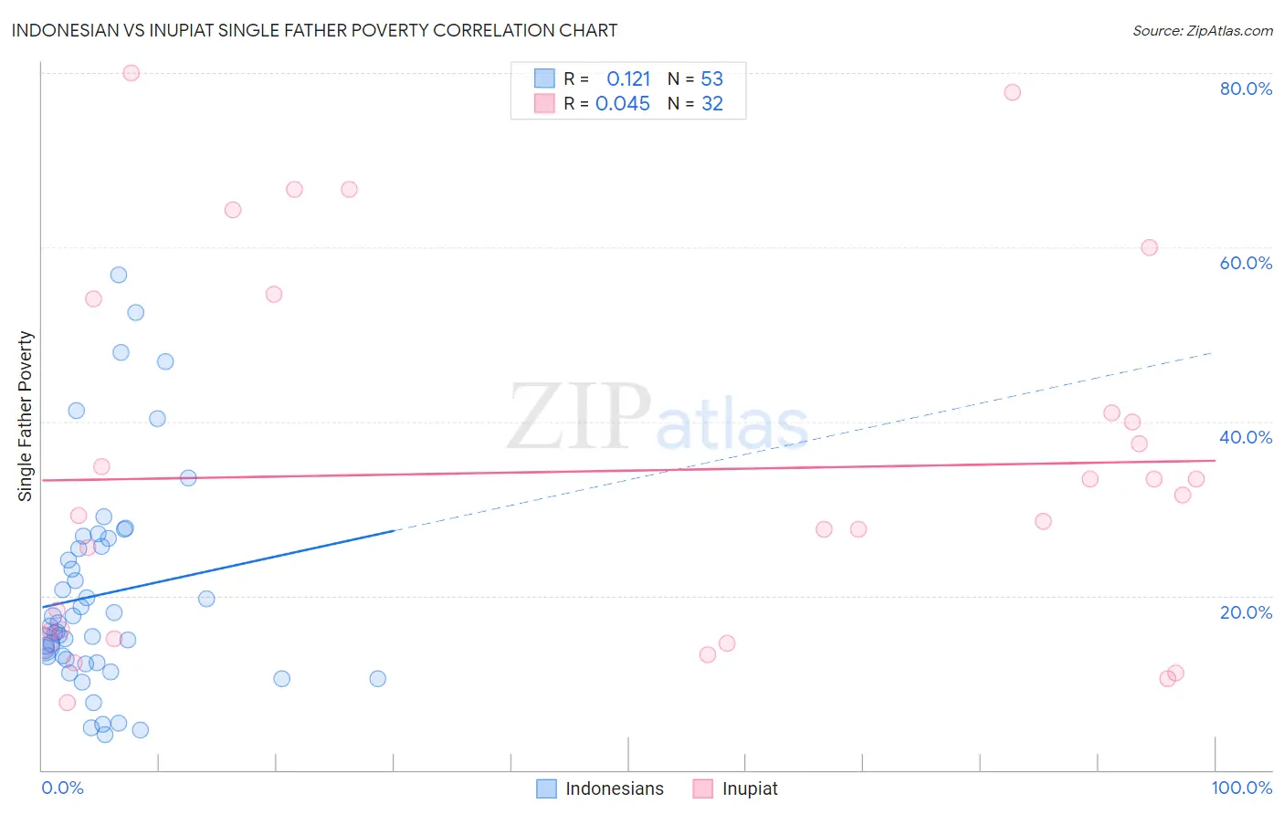 Indonesian vs Inupiat Single Father Poverty