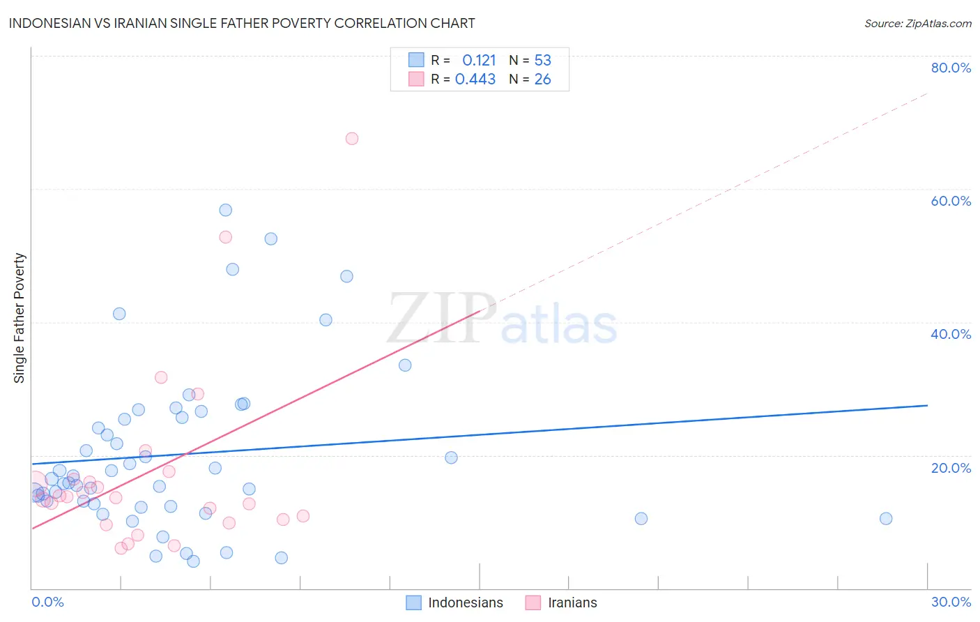 Indonesian vs Iranian Single Father Poverty