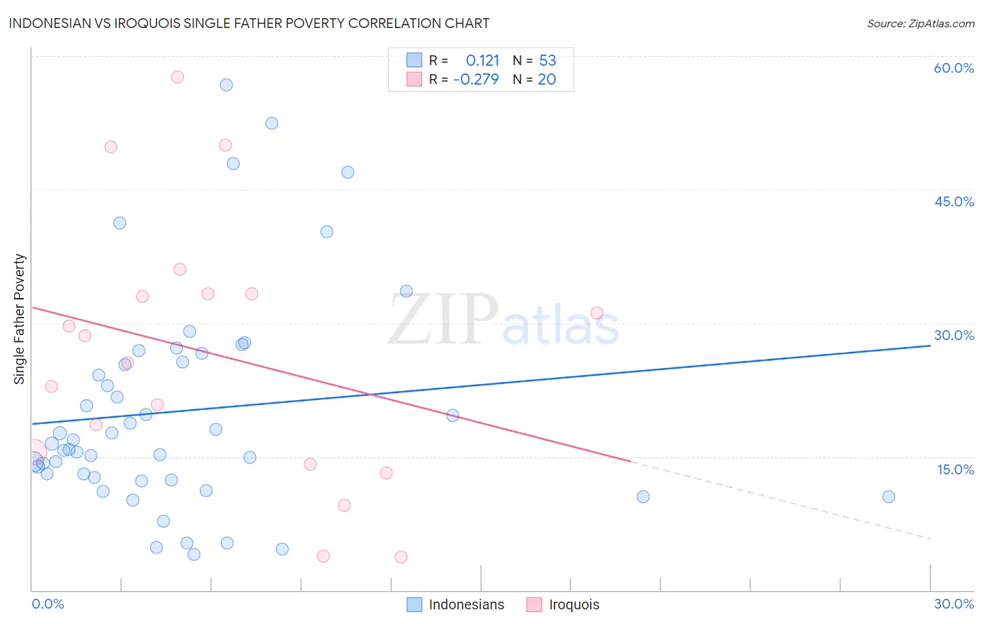 Indonesian vs Iroquois Single Father Poverty