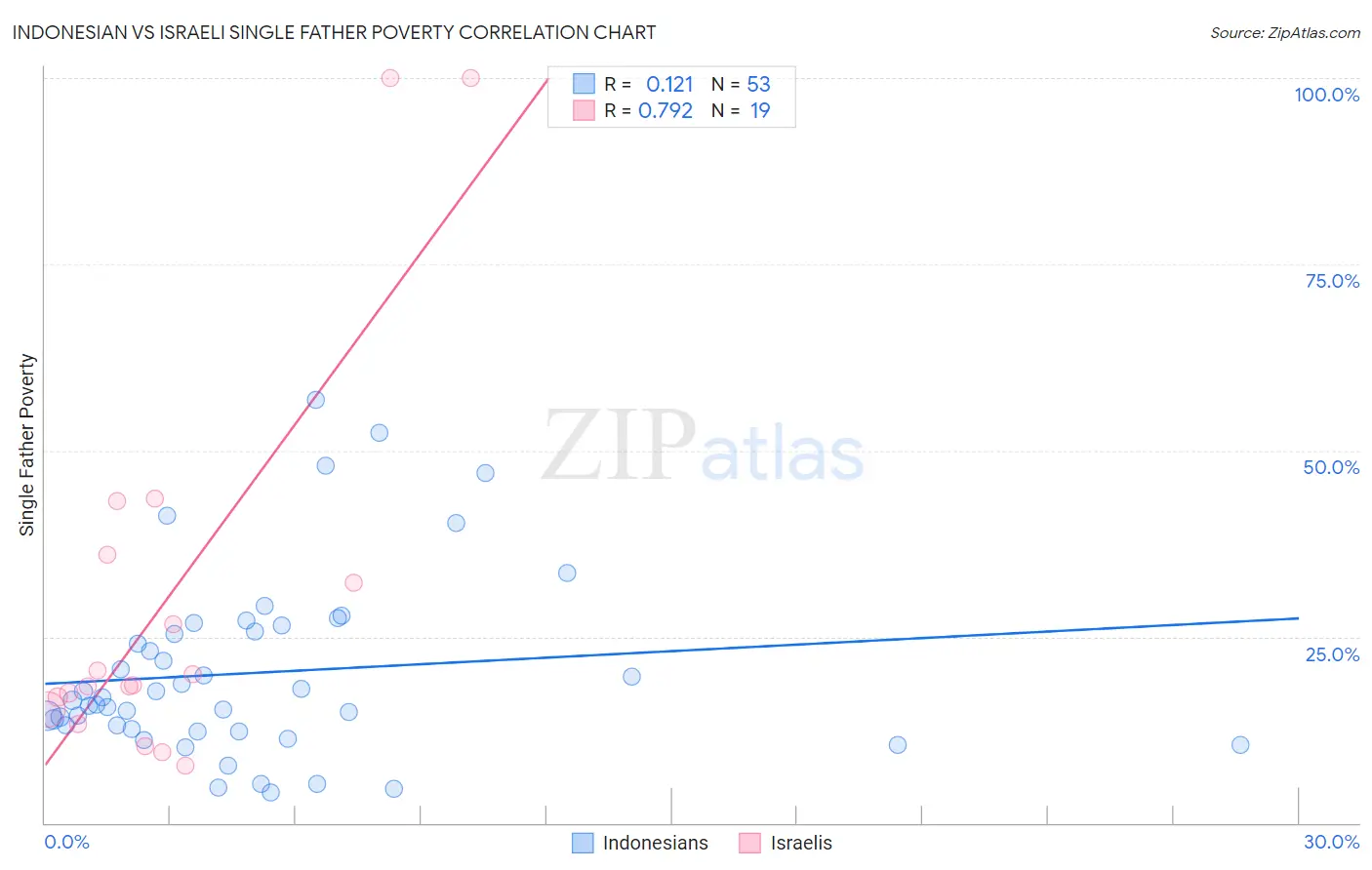 Indonesian vs Israeli Single Father Poverty