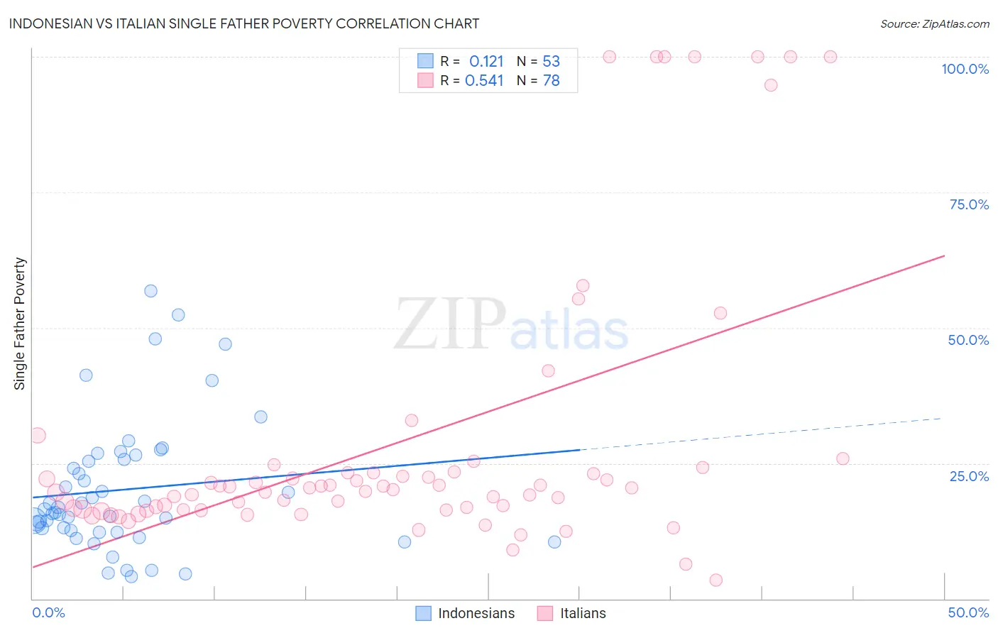Indonesian vs Italian Single Father Poverty