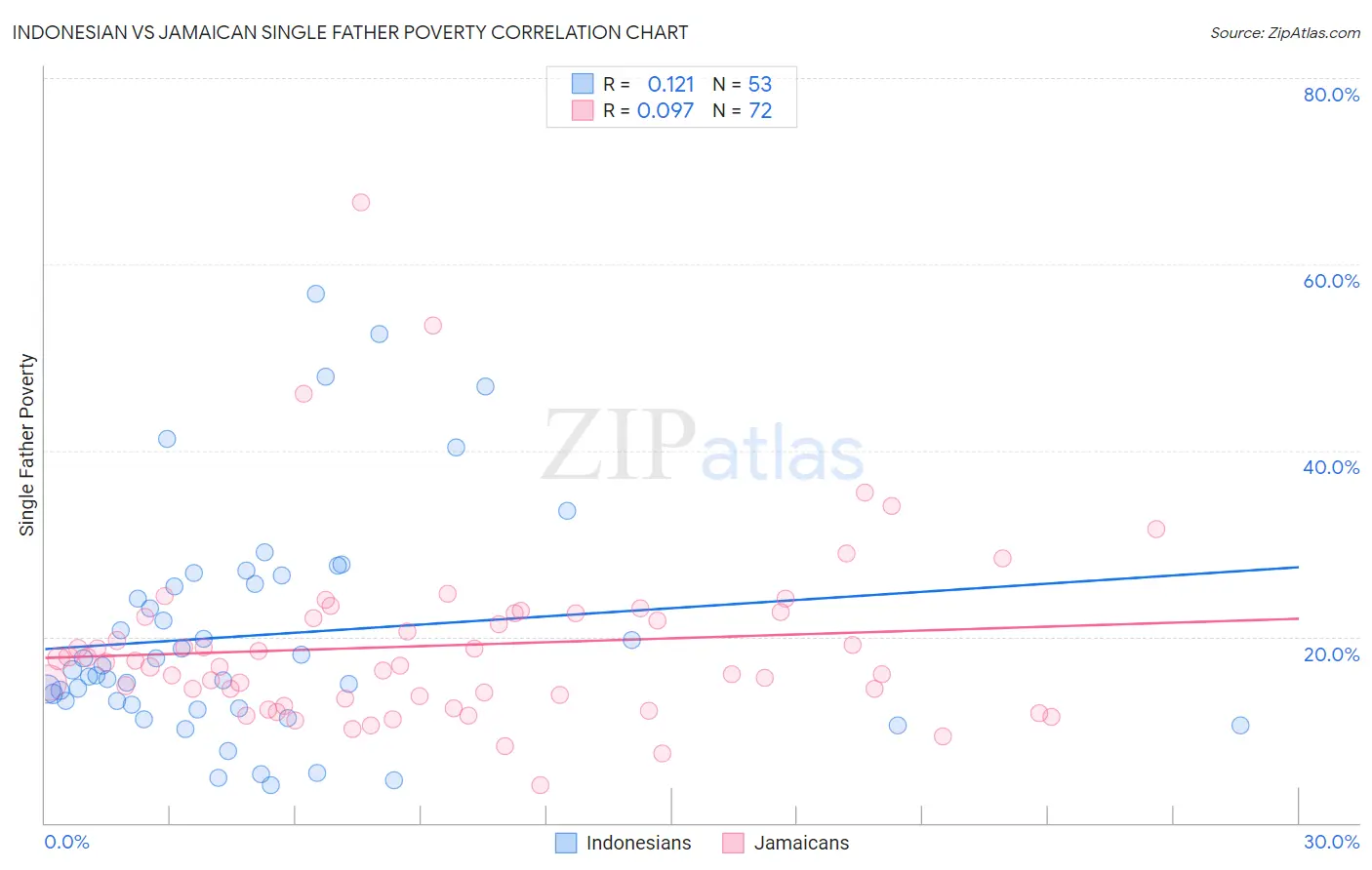 Indonesian vs Jamaican Single Father Poverty
