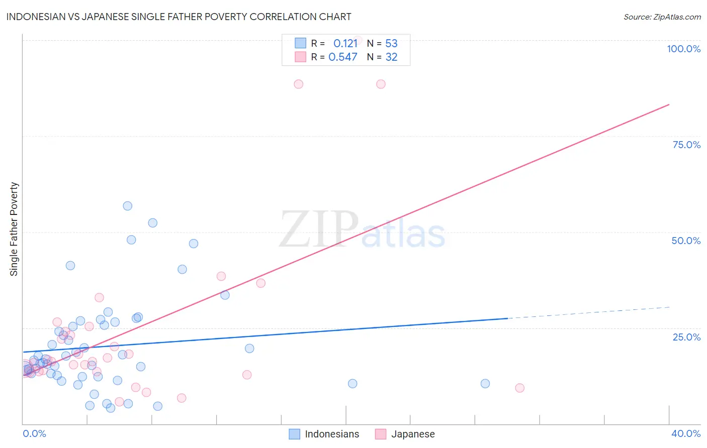 Indonesian vs Japanese Single Father Poverty