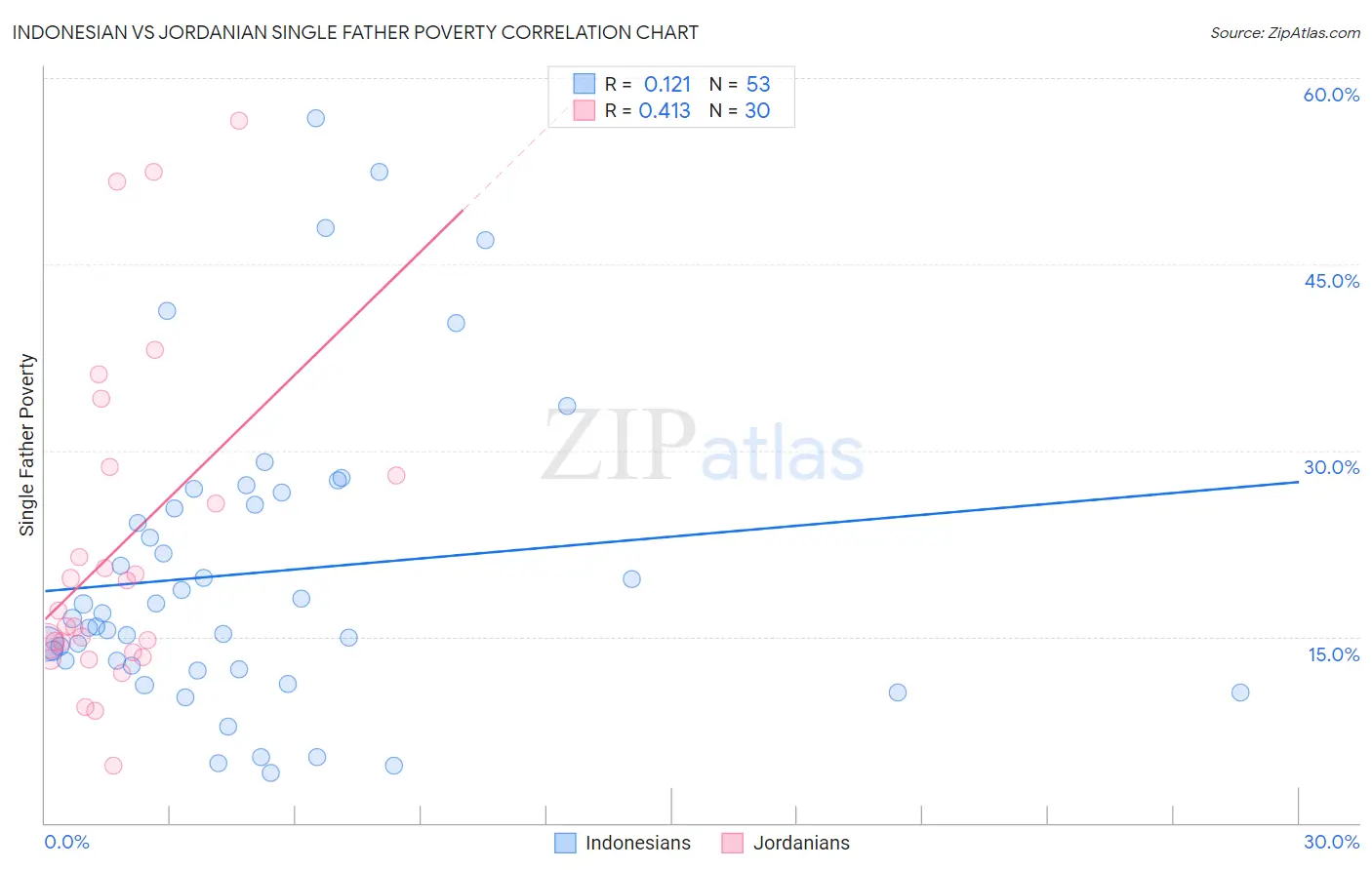 Indonesian vs Jordanian Single Father Poverty