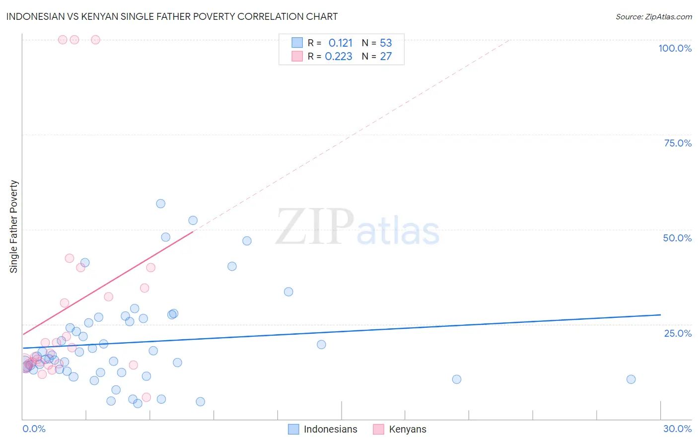 Indonesian vs Kenyan Single Father Poverty