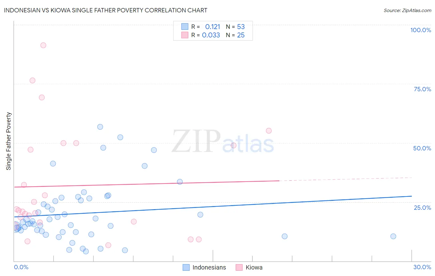 Indonesian vs Kiowa Single Father Poverty