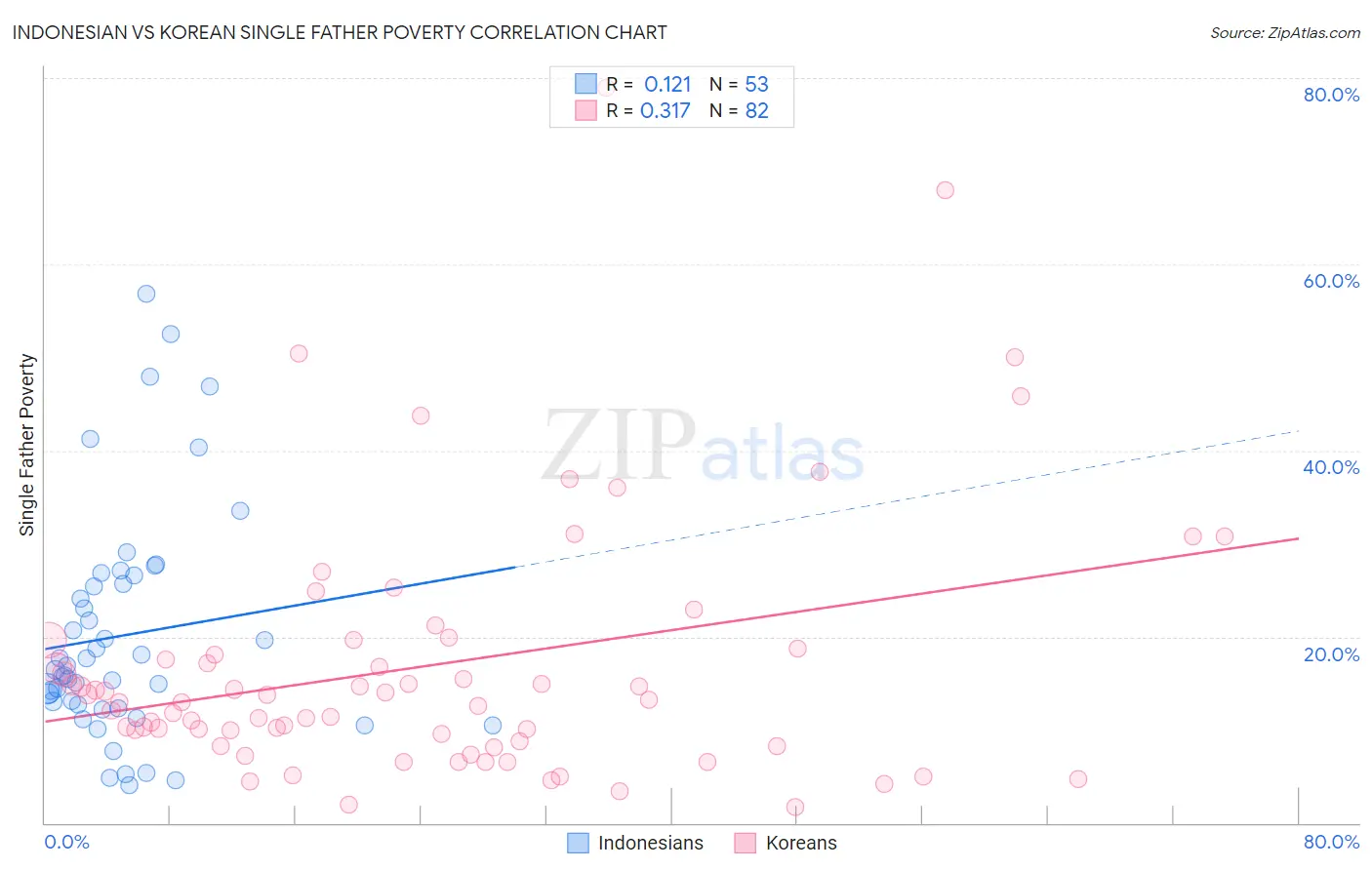 Indonesian vs Korean Single Father Poverty