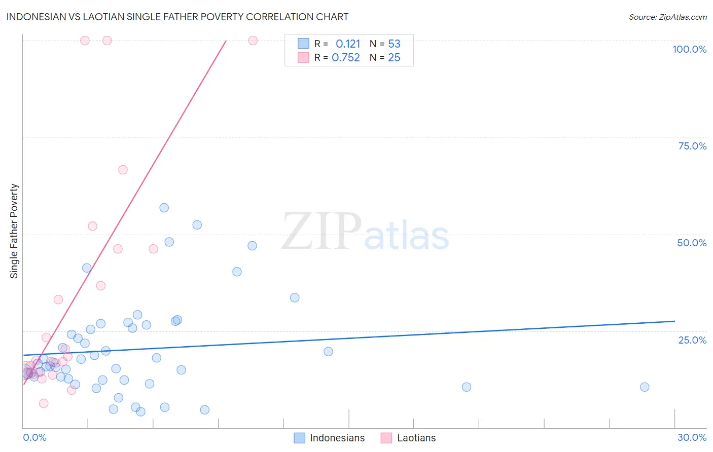 Indonesian vs Laotian Single Father Poverty