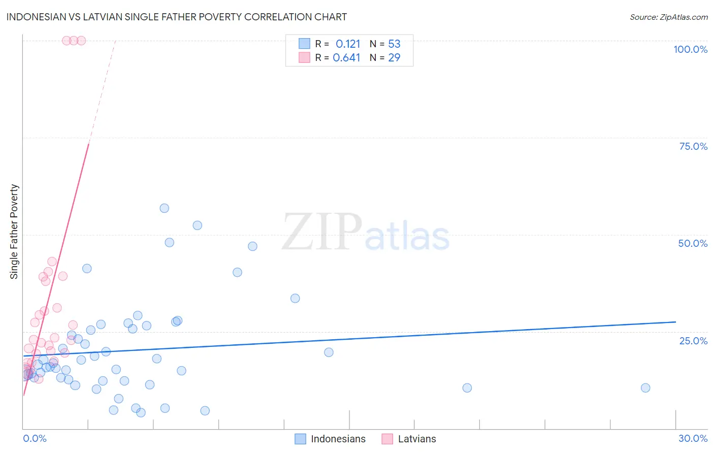 Indonesian vs Latvian Single Father Poverty