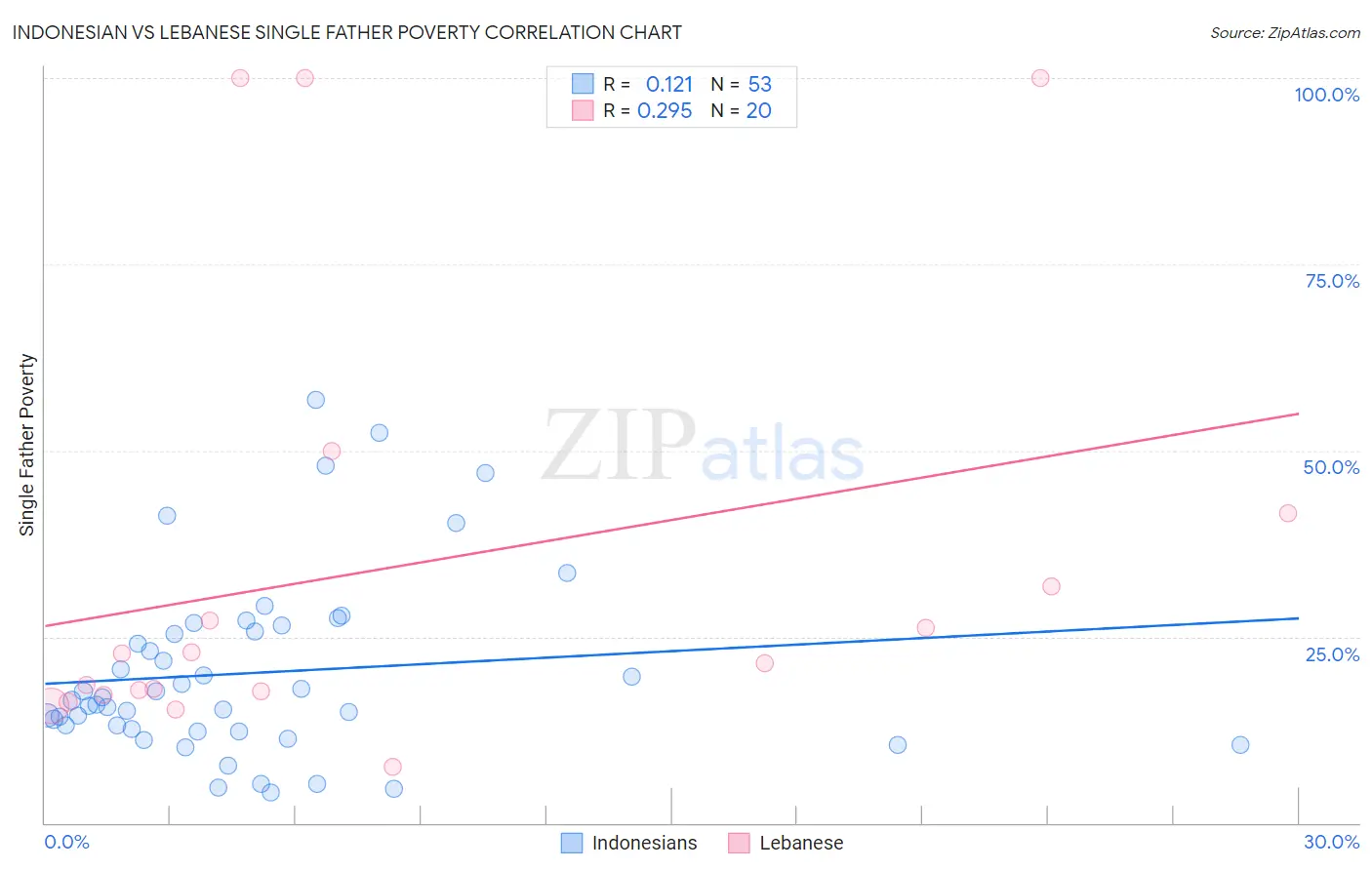 Indonesian vs Lebanese Single Father Poverty