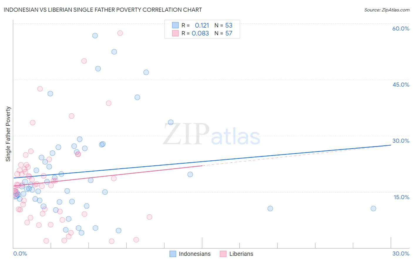 Indonesian vs Liberian Single Father Poverty