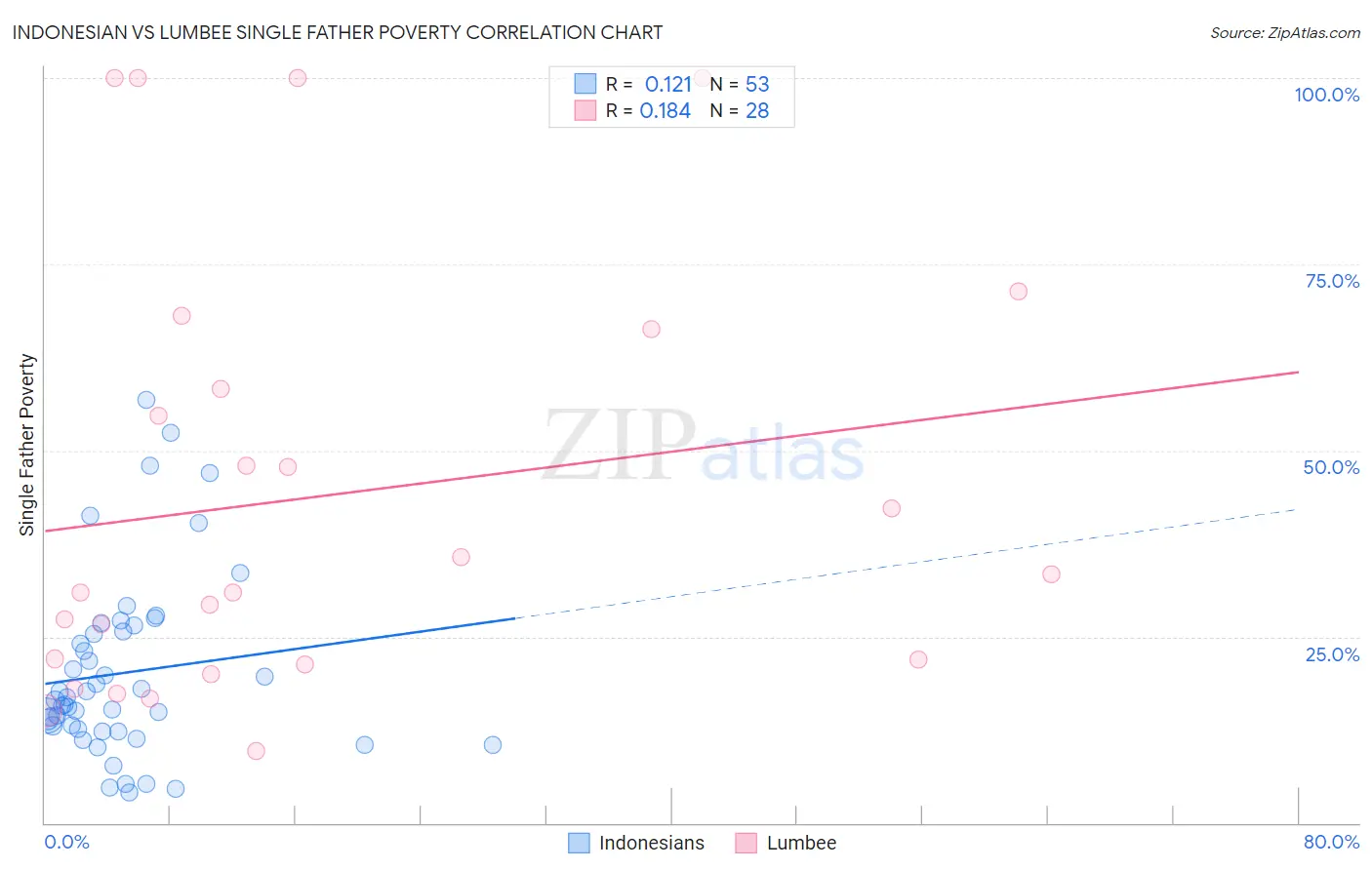Indonesian vs Lumbee Single Father Poverty