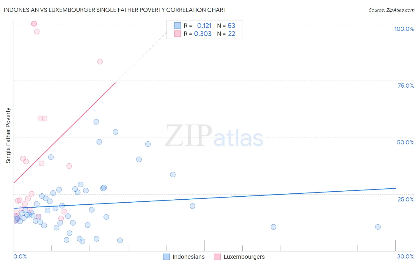 Indonesian vs Luxembourger Single Father Poverty
