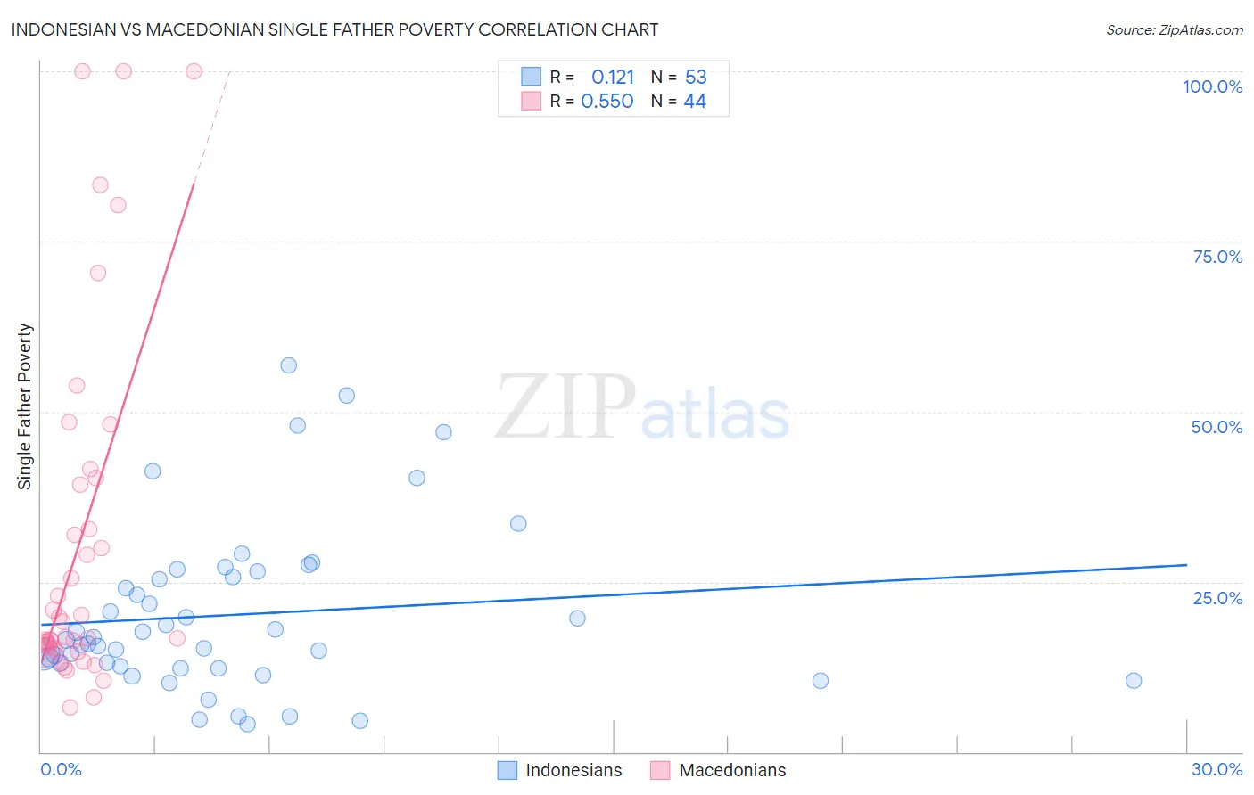 Indonesian vs Macedonian Single Father Poverty