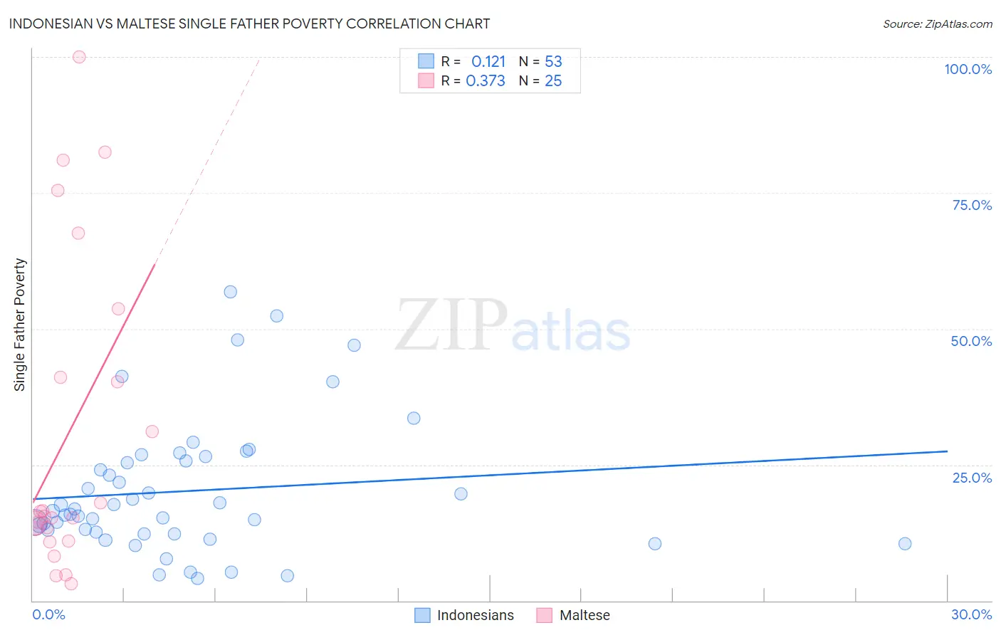 Indonesian vs Maltese Single Father Poverty