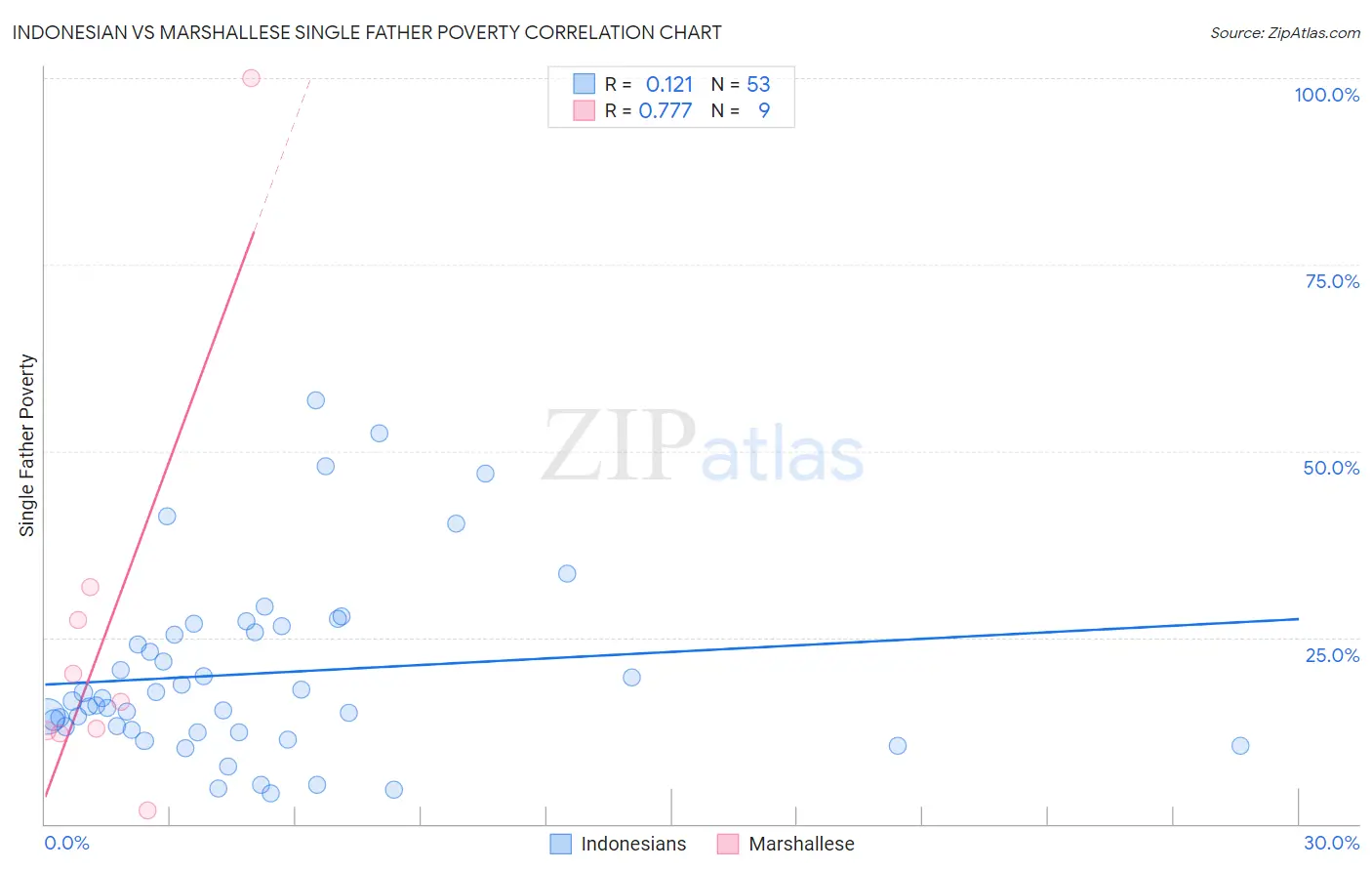 Indonesian vs Marshallese Single Father Poverty