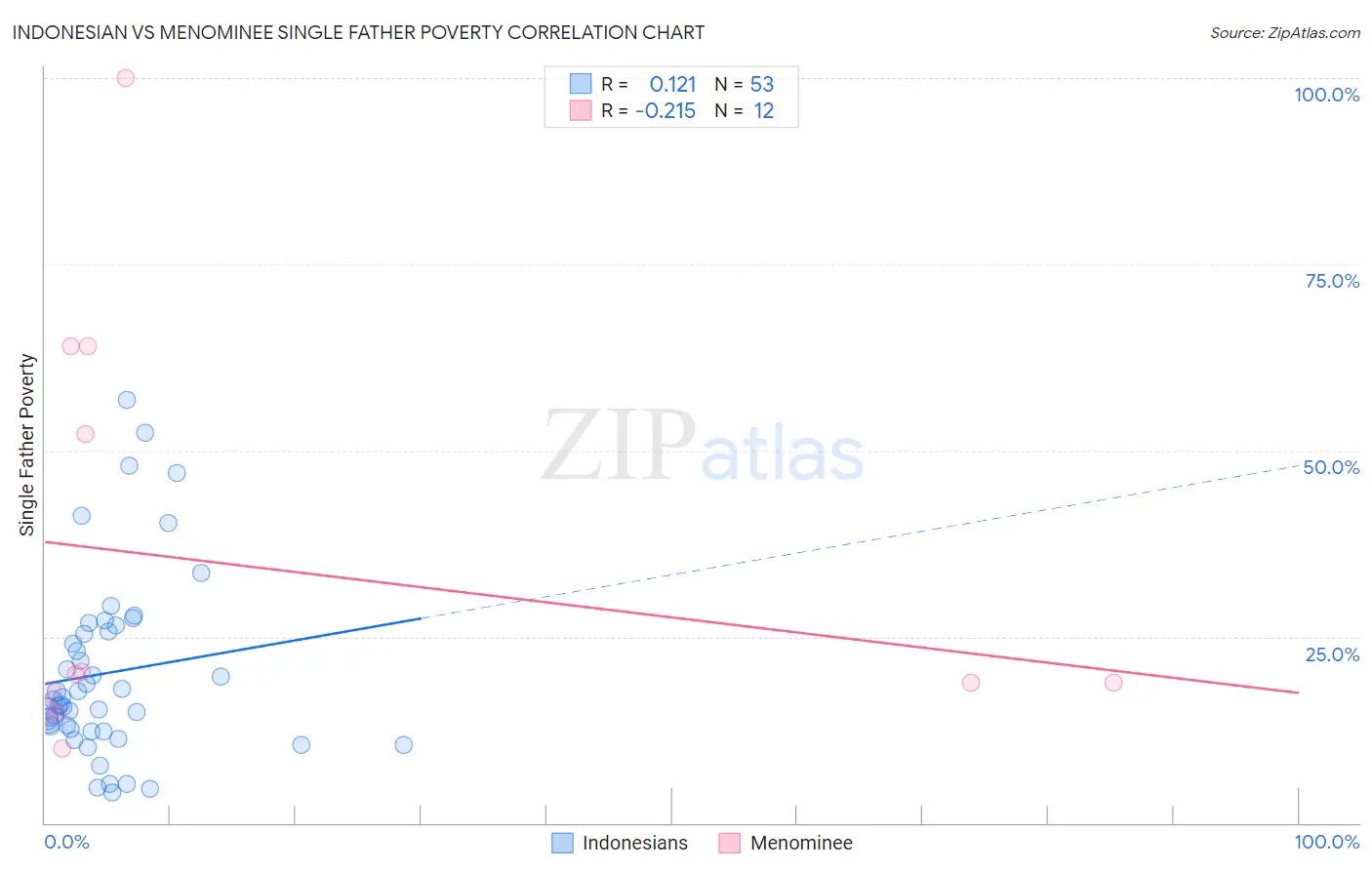 Indonesian vs Menominee Single Father Poverty