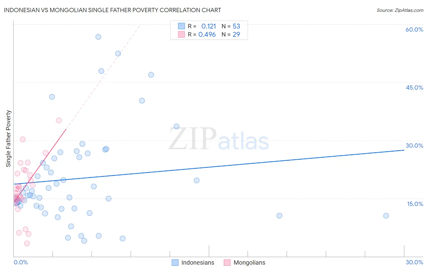 Indonesian vs Mongolian Single Father Poverty