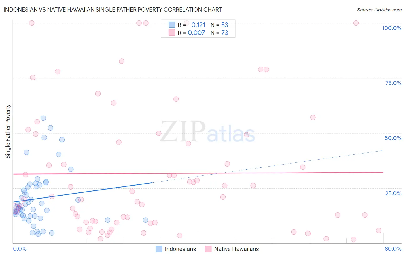 Indonesian vs Native Hawaiian Single Father Poverty