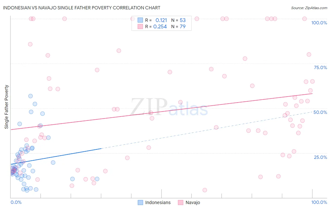 Indonesian vs Navajo Single Father Poverty