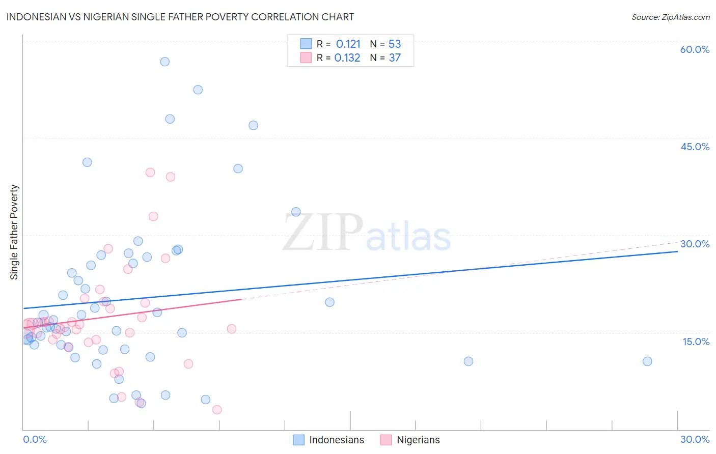 Indonesian vs Nigerian Single Father Poverty