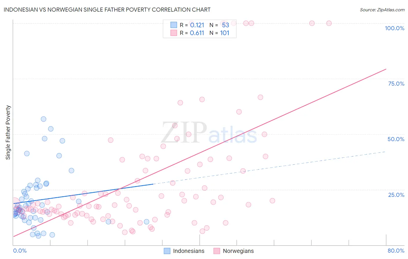 Indonesian vs Norwegian Single Father Poverty