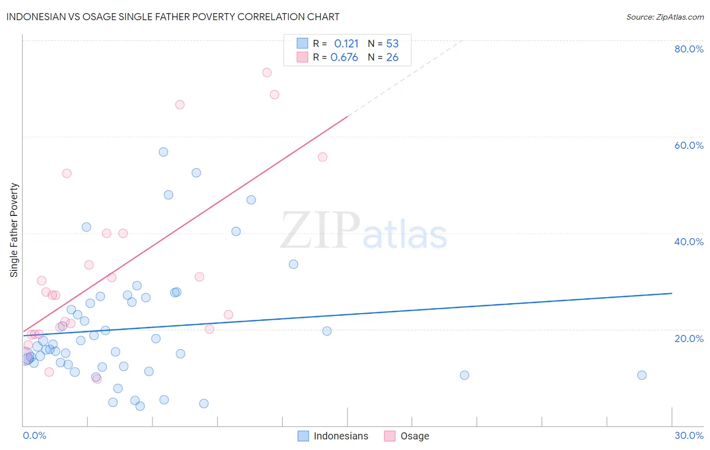 Indonesian vs Osage Single Father Poverty