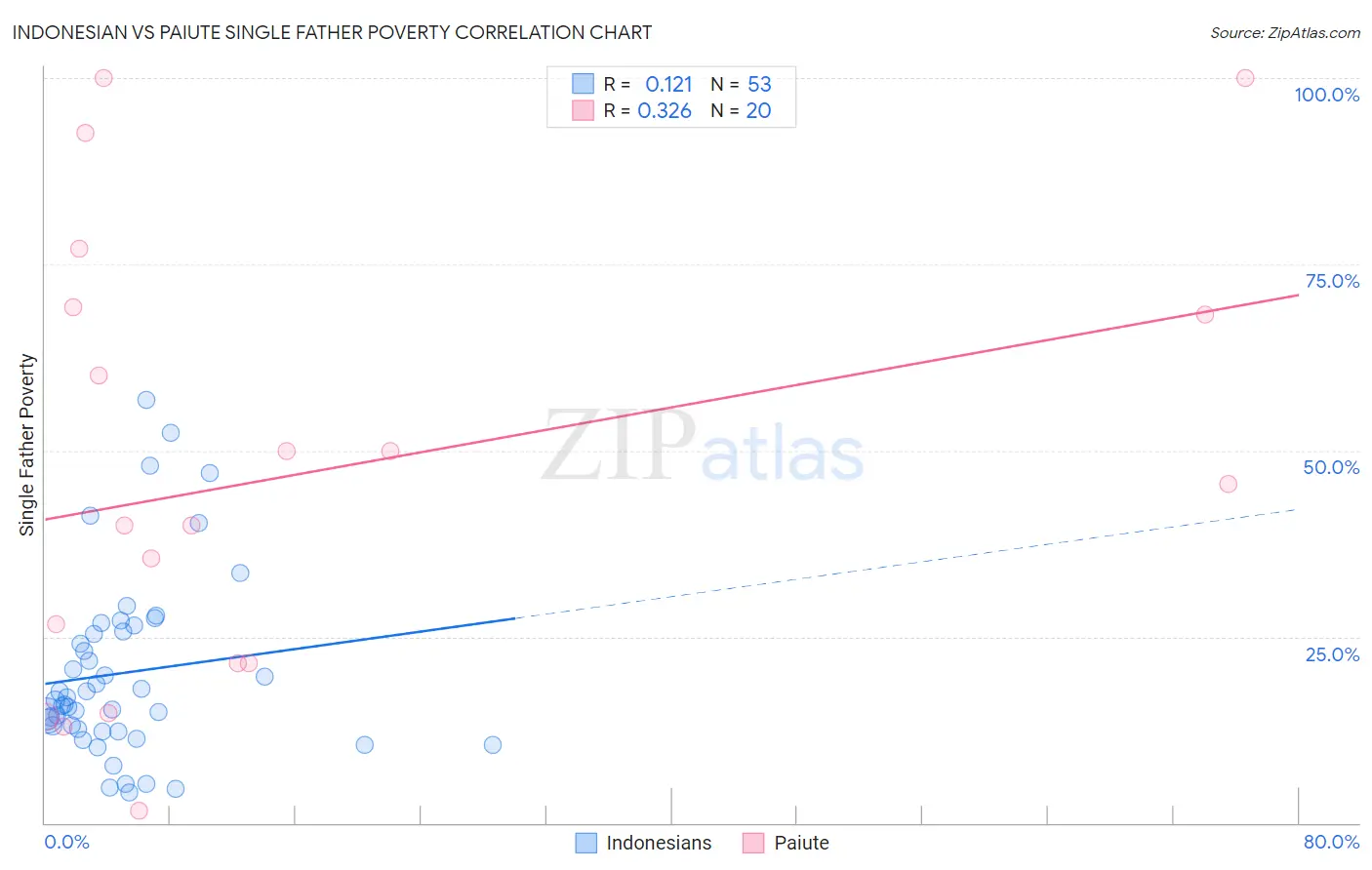 Indonesian vs Paiute Single Father Poverty