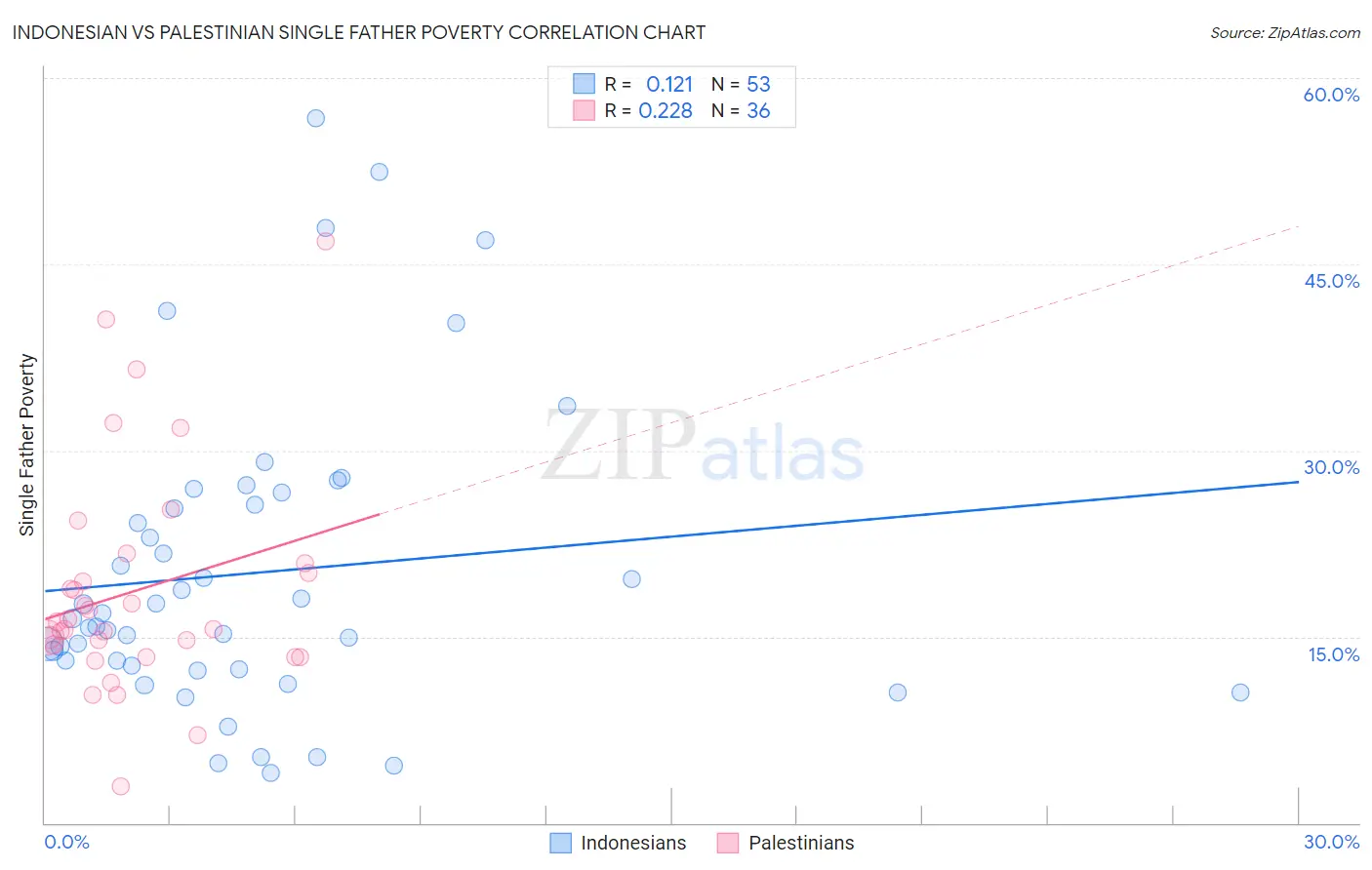 Indonesian vs Palestinian Single Father Poverty